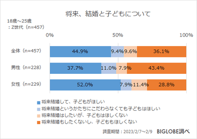 将来、結婚と子どもについて(男女別)