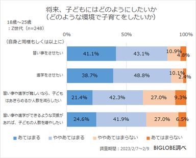 将来、子どもにはどのようにしたいか(どのような環境で子育てをしたいか)