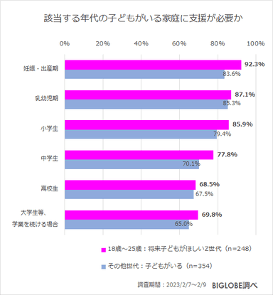 該当する年代のこどもがいる家庭に支援が必要か