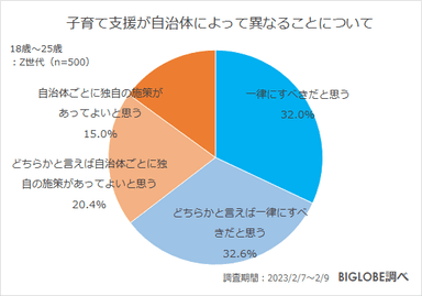 子育て支援が自治体によって異なることについて