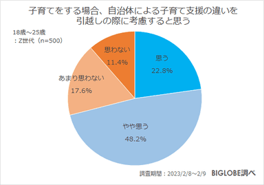 子育てをする場合、自治体による子育て支援の違いを引越しの際に考慮すると思う