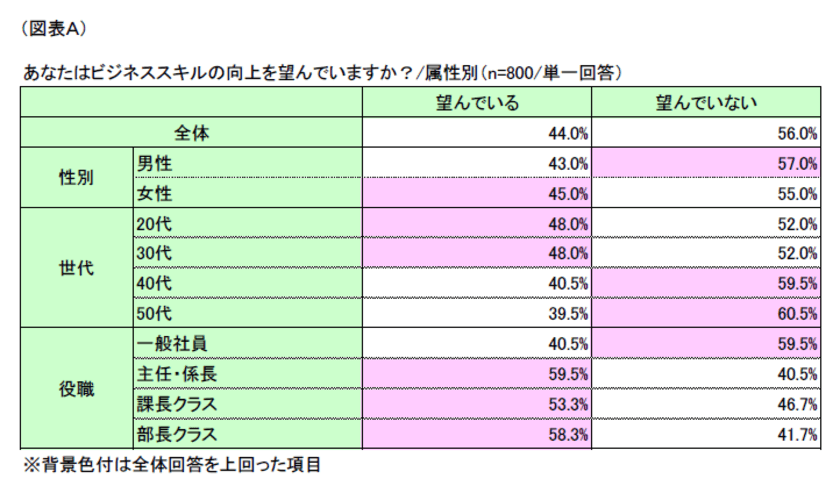 第1回「ビジネススキルアップに関する意識」調査
～研鑽意欲は一生もの、
スキルアップデートをリスキリングにつなげる～