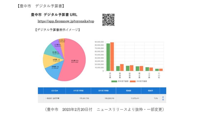 ジャパンシステムのFiCOMnow、DX先進自治体の豊中市で
「デジタル予算書」として運用開始