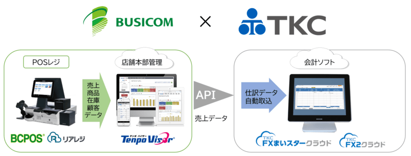 TKCの会計ソフトがビジコムのPOSレジとAPI連携　
仕訳入力の省力化により経理業務を効率化