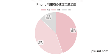 iPhone利用者の速度の満足度