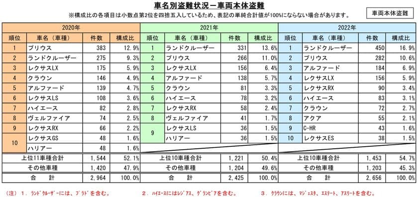 ランドクルーザーが2年連続で車名別盗難ワースト1　
～「第24回自動車盗難事故実態調査結果」を発表～