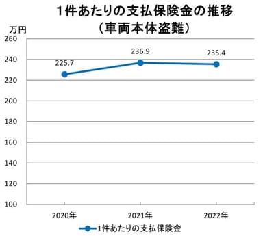 1件あたりの支払保険金の推移(車両本体盗難)