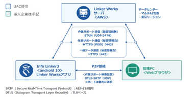 LinkerWorksのシステム構成