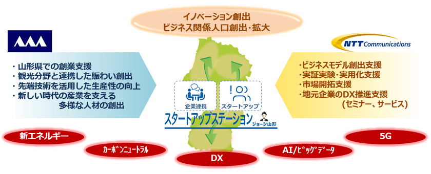 山形県とNTT Com、イノベーション創出に関する
連携協定を締結