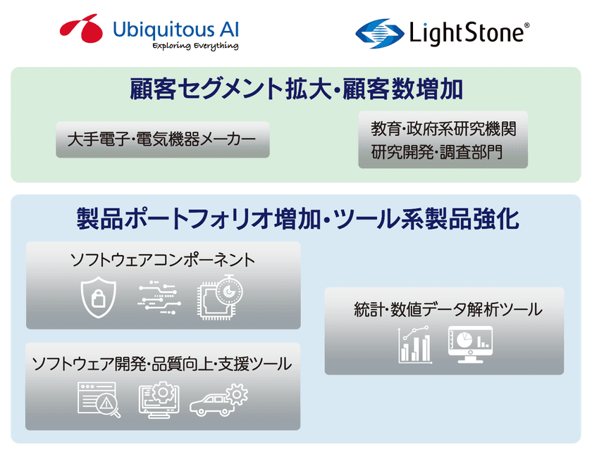 ユビキタスAI、ライトストーン社の株式取得、子会社化で合意