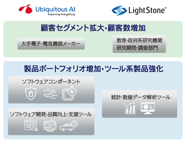 ツール系製品のラインアップ強化と顧客数・セグメントの拡大を実現