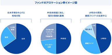 ファンドのアロケーション例イメージ図