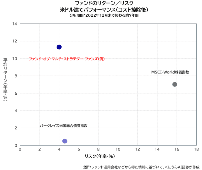 くにうみAI証券、
ファンド・オブ・マルチ・ストラテジー・ファンズ
取り扱いを開始