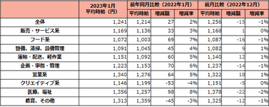 1月度の職種別平均時給は、営業、事務、フード、医療、福祉系が上昇を牽引。