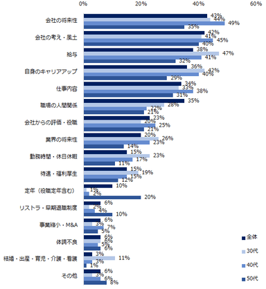 【図1】転職を考えたきっかけ・理由を教えてください。（複数回答可）