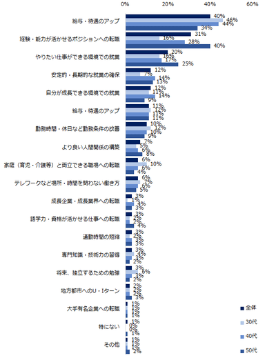 【図2】転職で最も実現したいことは何ですか？（複数回答可）