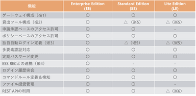 表1. エディション別機能マトリクス表