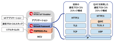 QUIC対応版Ubiquitous RTOS IoT Enablerの構成