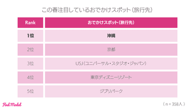 4-3 春に注目しているおでかけスポット