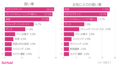 6-2 今している習い事