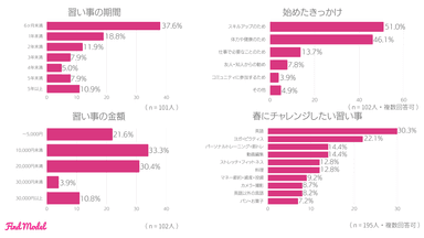 6-3 今している習い事について