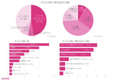 6-5 子どもの習い事について