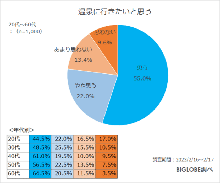 温泉に行くなら「移動費用・時間は少なくしたい」が7割以上　
BIGLOBEが「温泉に関する意識調査」を実施　
～知っている温泉マナーとして
「脱衣所や浴室でスマホを触らない」は5割、
20代は56％、60代は40.5％と世代間の差が～