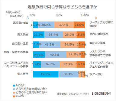 温泉旅行で同じ予算ならどちらを選ぶか