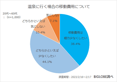 温泉に行く場合の移動費用について