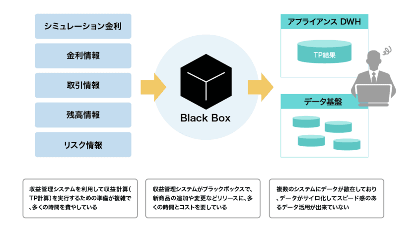 日本情報通信、沖縄銀行の収益管理システム更改を
フルリモートで実施　
～ブラックボックスだった収益管理モデルをSASで見える化し
データ準備、レポートなど業務にかかる運用工数を大幅に削減～