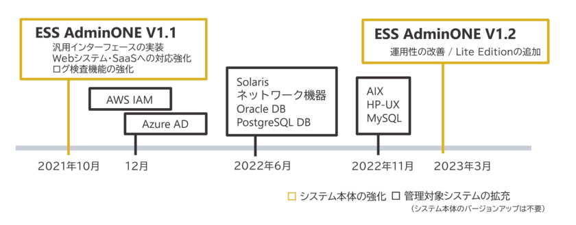 エンカレッジ・テクノロジ、次世代型特権ID管理ソフトウェア
「ESS AdminONE」発売から2年で採用プロジェクト100件を突破