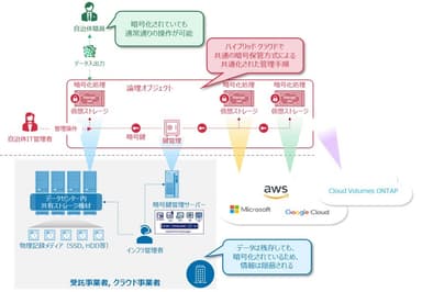 暗号化消去 拡張利用の概要イメージ