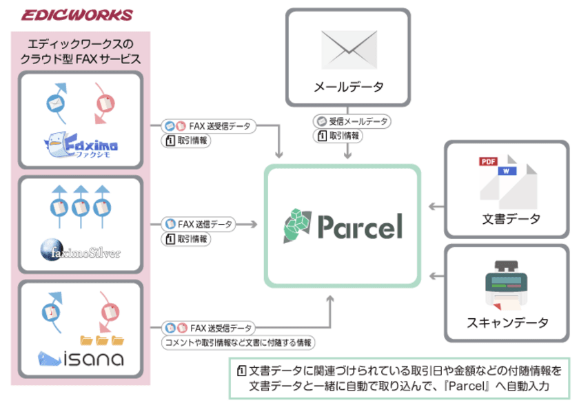 FAX取引のペーパーレス化に最適なクラウド型の文書管理サービス
　データの取り込み入力や保管が自動でできる
『Parcel(パーセル)』を発売