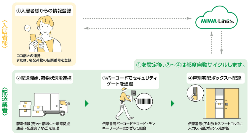 送り状番号が通行キーになる！新しい戸別宅配システム『ココ配』
　～再配達を減らすことでGXに寄与～