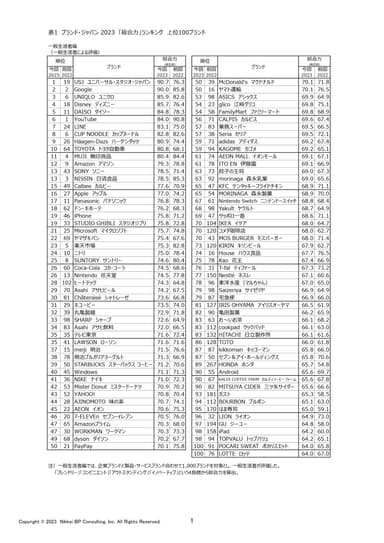 表1 ブランド・ジャパン 2023「総合力」ランキング　上位100ブランド