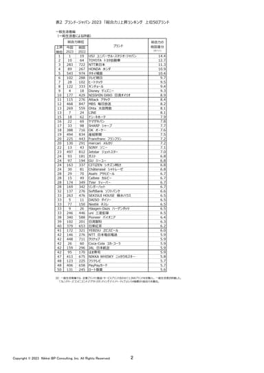 表2 ブランド・ジャパン 2023「総合力上昇」ランキング　上位50ブランド