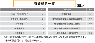 有資格者一覧(図2)