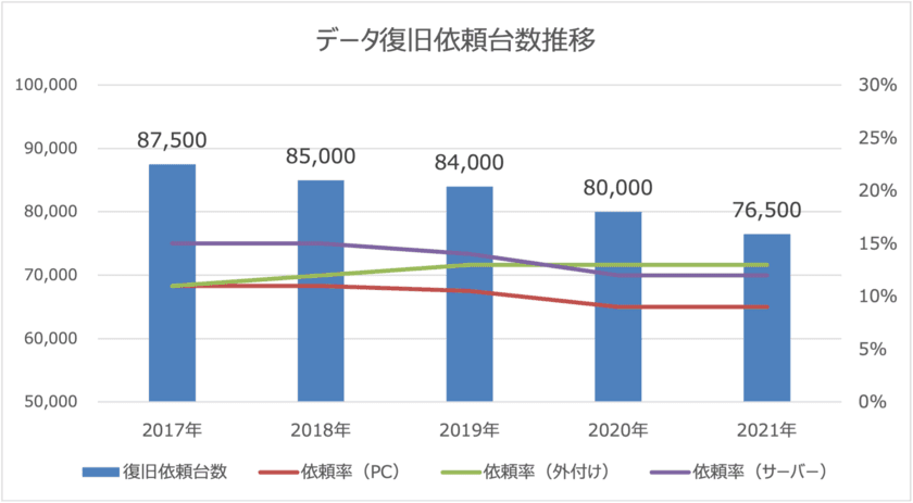 2021年のデータ復旧市場規模について統計データを発表　
パソコン(PC)のデータ消失率に変化　
新型コロナウイルスおよびランサムウェア被害の影響　
2021年(1～12月)データ復旧依頼数は76,500台と推定