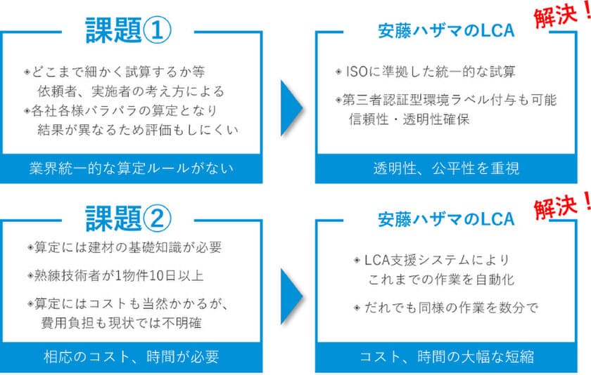 建築物LCA(ライフサイクルアセスメント)をだれでも数分で