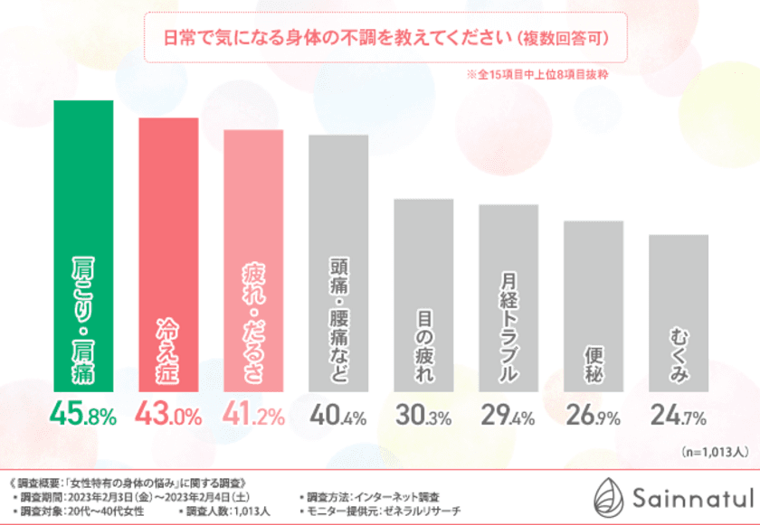 【腸活で身体の不調に対策！？】
20代～40代女性に聞いてみた、女性特有の身体の悩みとは