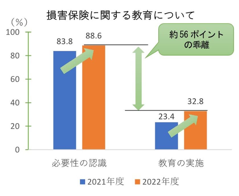 損害保険に関する教育が必要と回答した教員は約9割に迫る　
～高等学校における損害保険の教育に関する調査(2回目)を実施～