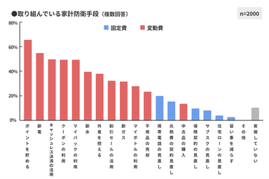 図6　取り組んでいる家計防衛手段