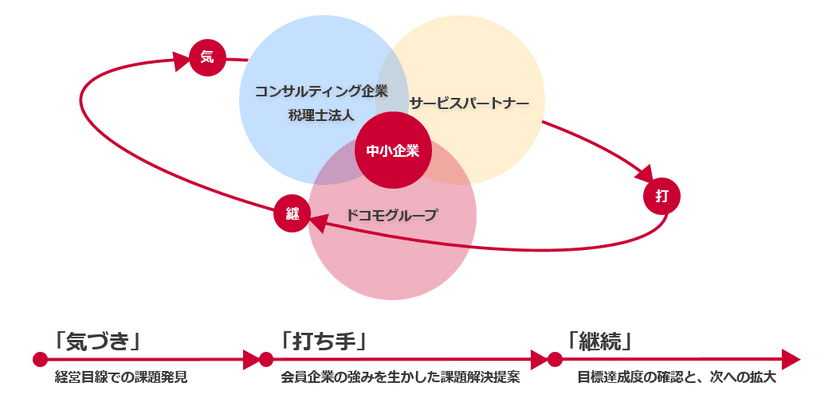 「北海道DXコンソーシアム」を設立