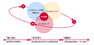 中小企業のDX推進イメージ