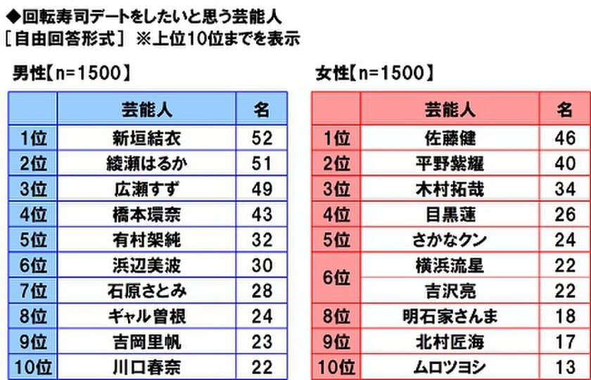 マルハニチロ調べ　
回転寿司デートをしたい芸能人　
男性回答1位「新垣結衣さん」、
女性回答1位「佐藤健さん」