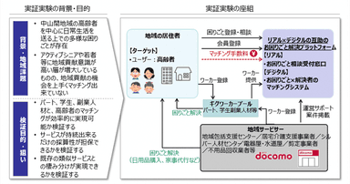 実証実験プロジェクト 6