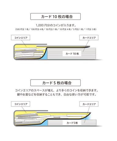 特許構造　財布断面図