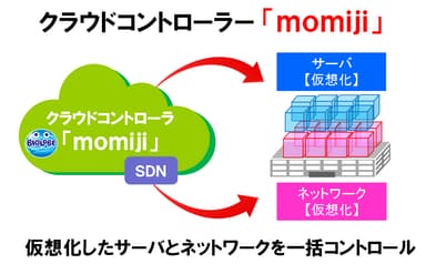 クラウドコントローラー「momiji」