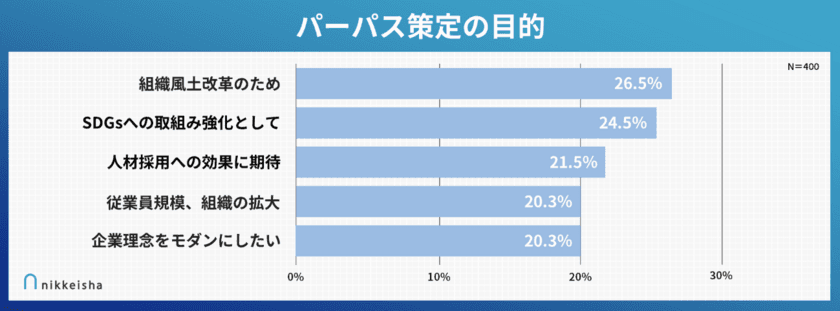 企業のパーパス策定関与者400名を対象にした
「パーパス策定に関する実態調査」を実施　
策定期間3カ月以上が7割、策定後3割が社員の評価に悩む