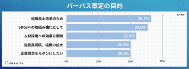 パーパス策定の目的